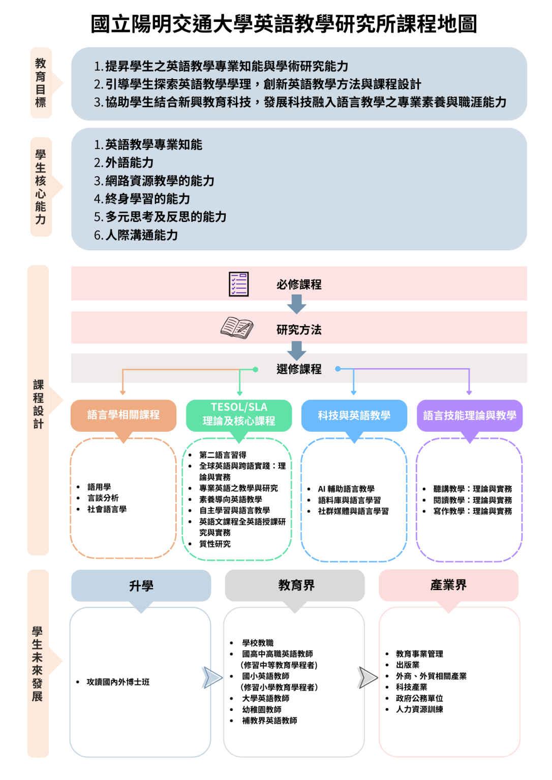 課程地圖